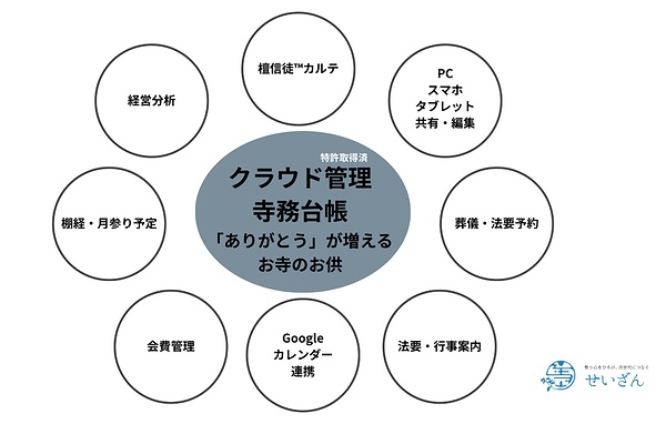 様々な機能で寺院運営をサポートする「クラウド管理寺務台帳」