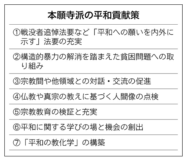 平和構築へ論点整理 戦後80年で本願寺派 「貢献策」7項目提言