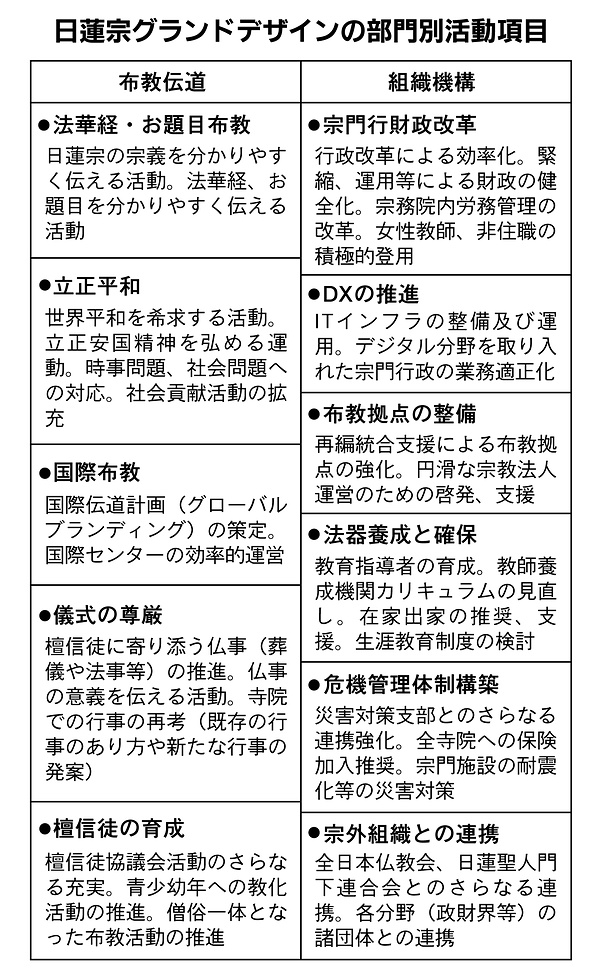 「宗門再生」掲げ計画 日蓮宗グランドデザイン発表 「布教」「組織」31項目