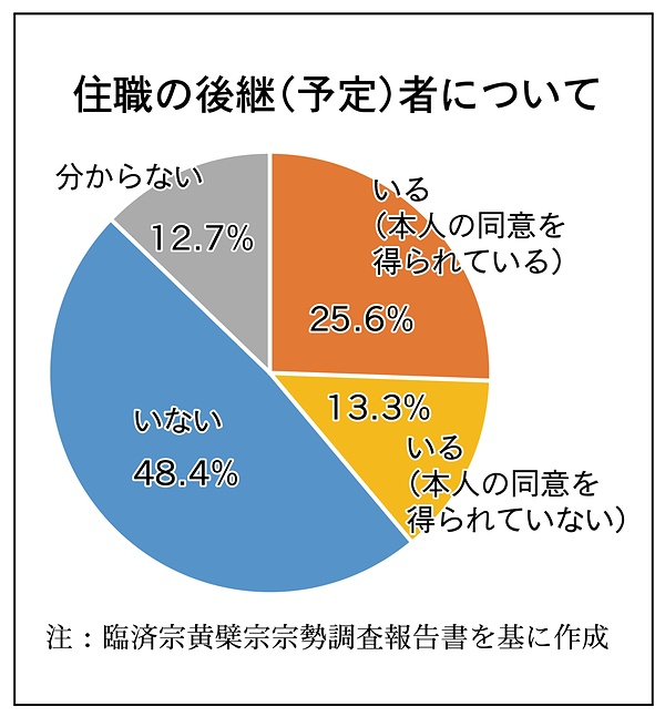 深刻後継者難「定まらず」6割 女性住職、さらに厳しく 臨黄合議所宗勢調査
