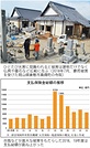 【焦点】保険料高騰、寺院から悲鳴　大規模災害相次ぎ支払増　収入減少の中余裕なく　負担額3倍の寺院も　物価上昇追い打ち