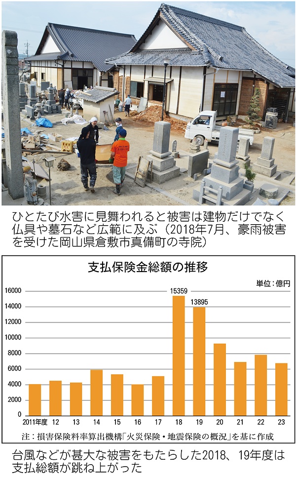 【焦点】保険料高騰、寺院から悲鳴　大規模災害相次ぎ支払増　収入減少の中余裕なく　負担額3倍の寺院も　物価上昇追い打ち