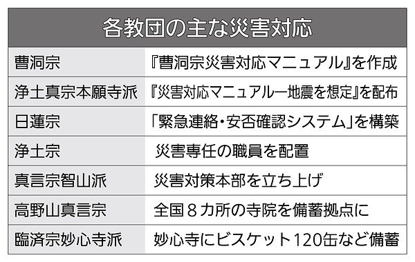 【焦点】災害対策各教団の現状は　進むマニュアル整備　メールシステムを構築／日蓮宗　専任職員を配置／浄土宗　反省と教訓生かして