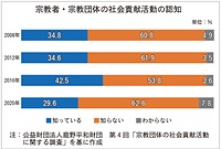 認知度、前回より低く　宗教団体の社会貢献活動調査　「知らない」6割超す　庭野財団