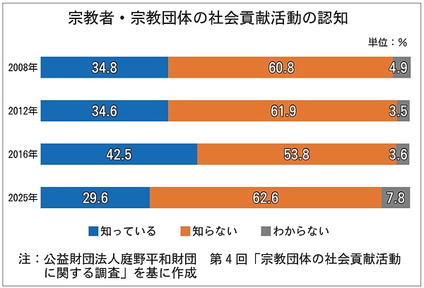 認知度、前回より低く 宗教団体の社会貢献活動調査 「知らない」6割超す 庭野財団