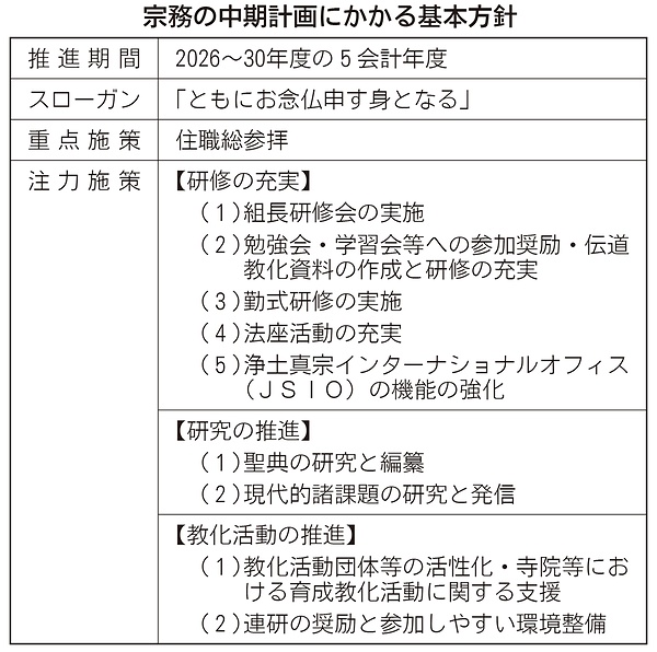 【特報】浄土真宗本願寺派定期宗会　「宗務の中期計画」案可決　「伝道教化力」向上へ　研修・研究・教化活動、3施策に注力