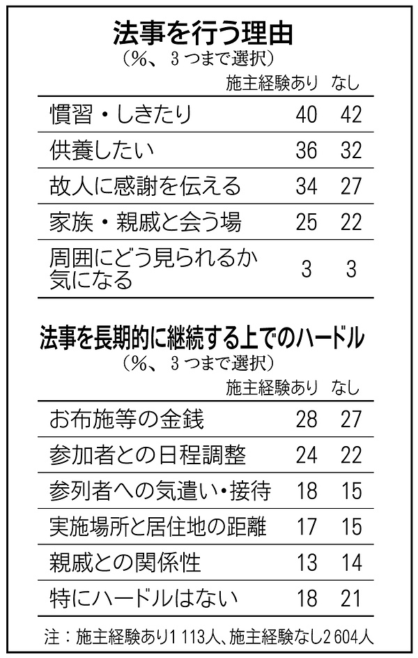 変わらぬ供養の思い　法事意識調査　準備や費用に課題　お寺の未来