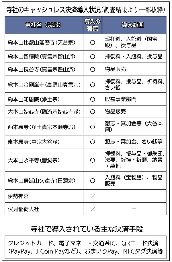 【焦点】寺社で進むキャッシュレス　宗教活動との関係は　導入・利用の範囲に差　参拝者数・立地も影響