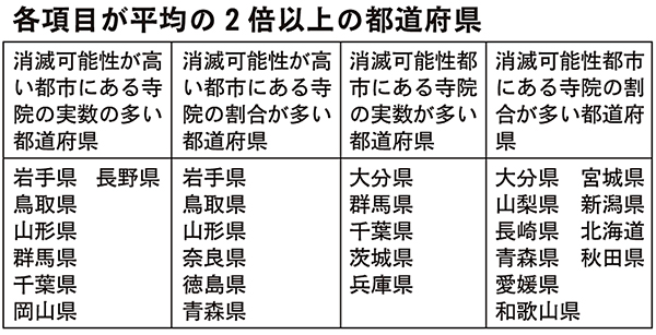 都道府県別人口推計からみた天台宗寺院への影響 ― 過疎地寺院問題≪9≫