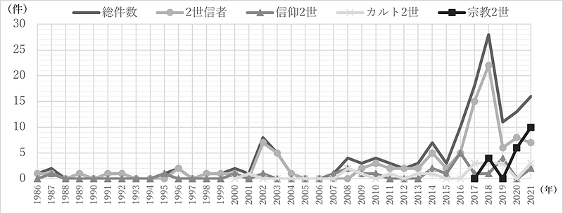 >図1　「2世信者」「信仰2世」「カルト2世」「宗教2世」の記事件数（～2021年）